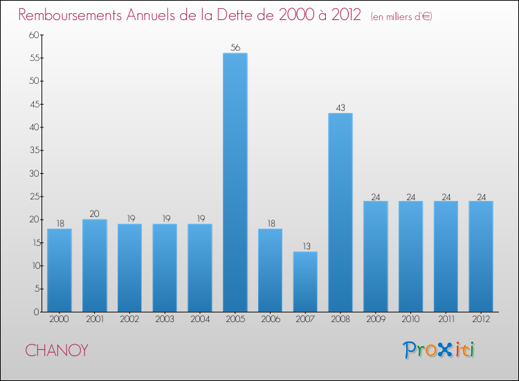 Evolution de l'annuité de la dette pour la commune de CHANOY de 2000 à 2012 Annuités de la dette pour CHANOY de 2000 à 2012