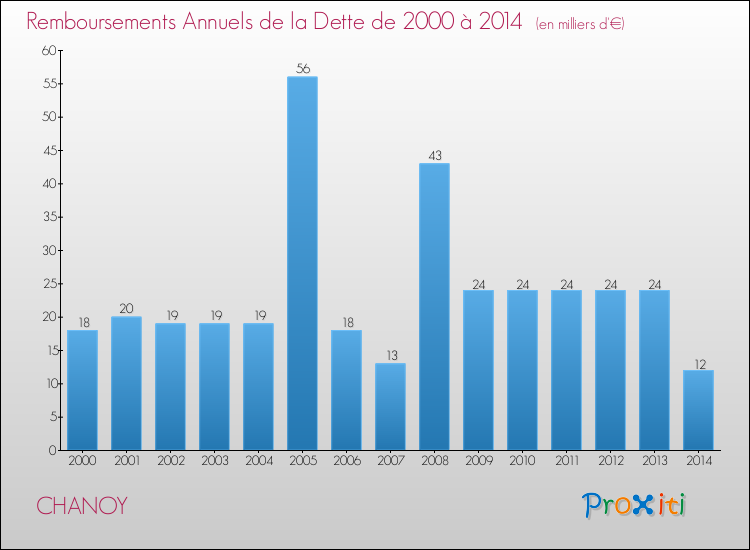 Evolution de l'annuité de la dette pour la commune de CHANOY de 2000 à 2014 Annuités de la dette pour CHANOY de 2000 à 2014