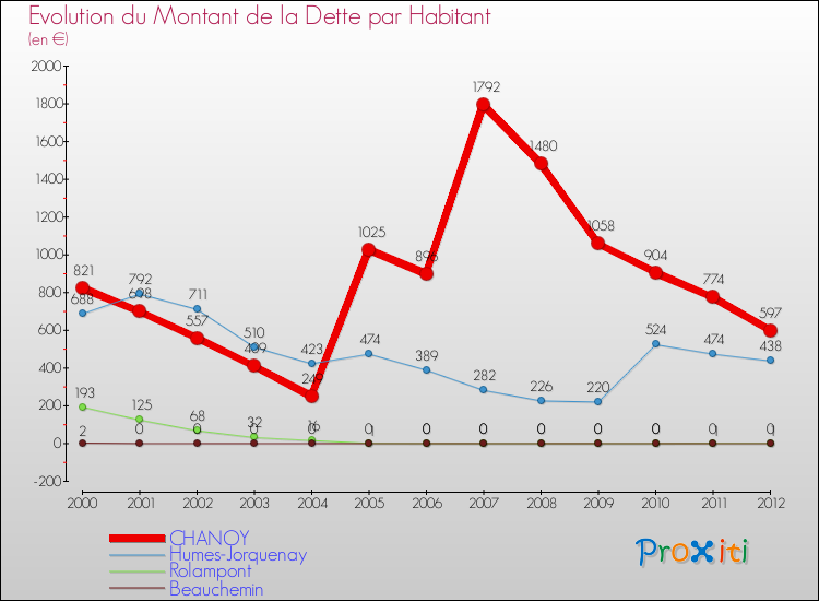Evolution de la dette par habitant pour la commune de CHANOY et les communes proches de 2000 à 2012 Comparaison de la dette par habitant pour CHANOY et les communes voisines de 2000 à 2012
