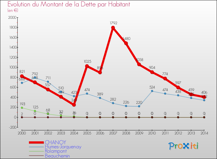 Evolution de la dette par habitant pour la commune de CHANOY et les communes proches de 2000 à 2014 Comparaison de la dette par habitant pour CHANOY et les communes voisines de 2000 à 2014