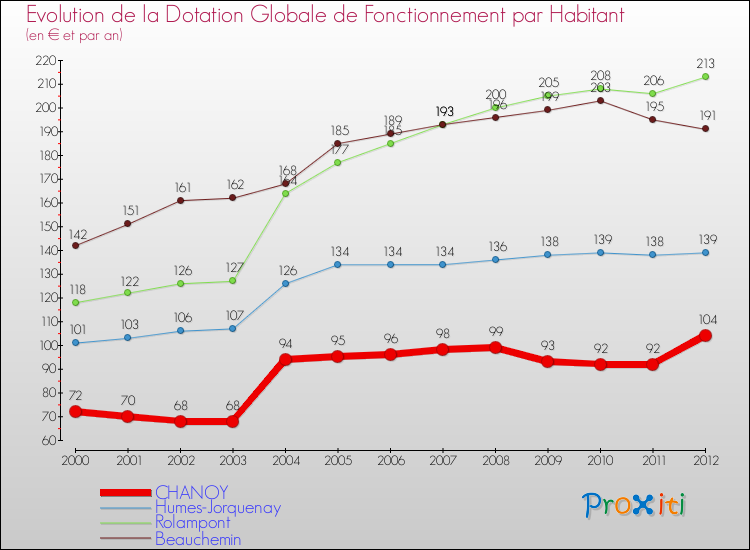 Evolution et montant de la dotation globale de fonctionnement par Habitant pour CHANOY et les communes proches Comparaison des dotations globales de fonctionnement par habitant pour CHANOY et les communes voisines