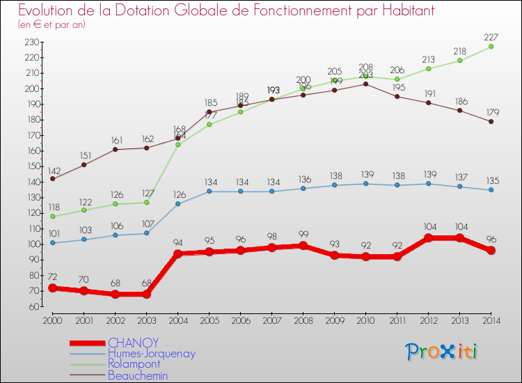 Evolution et montant de la dotation globale de fonctionnement par Habitant pour CHANOY et les communes proches de 2000 à 2014. Comparaison des dotations globales de fonctionnement par habitant pour CHANOY et les communes voisines de 2000 à 2014.