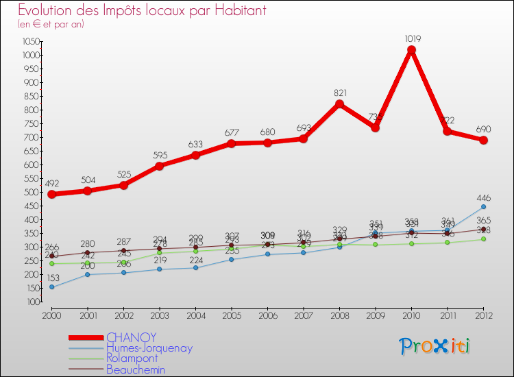Evolution et montant des impôts locaux par Habitant pour CHANOY et les communes proches Comparaison des impôts locaux par habitant pour CHANOY et les communes voisines