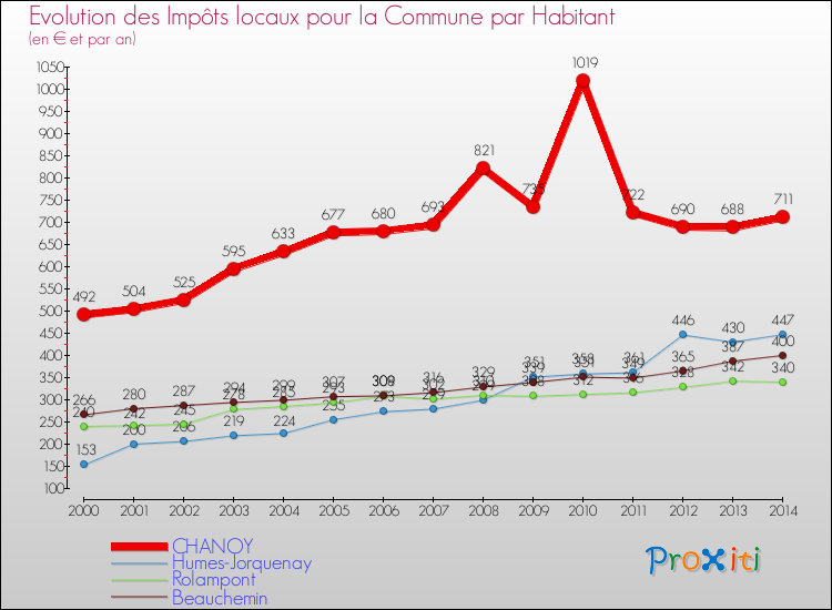 Evolution et montant des impôts locaux par Habitant pour CHANOY et les communes proches de 2000 à 2014 Comparaison des impôts locaux par habitant pour CHANOY et les communes voisines de 2000 à 2014