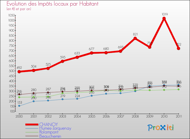 Evolution et montant des impôts locaux par Habitant pour CHANOY et les communes proches Comparaison des impôts locaux par habitant pour CHANOY et les communes voisines
