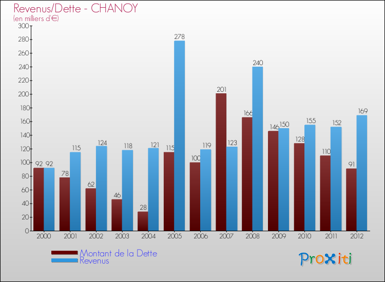 Evolution comparée de la dette et des revenus pour la commune de CHANOY de 2000 à 2012 Comparaison de la dette et des revenus pour CHANOY de 2000 à 2012