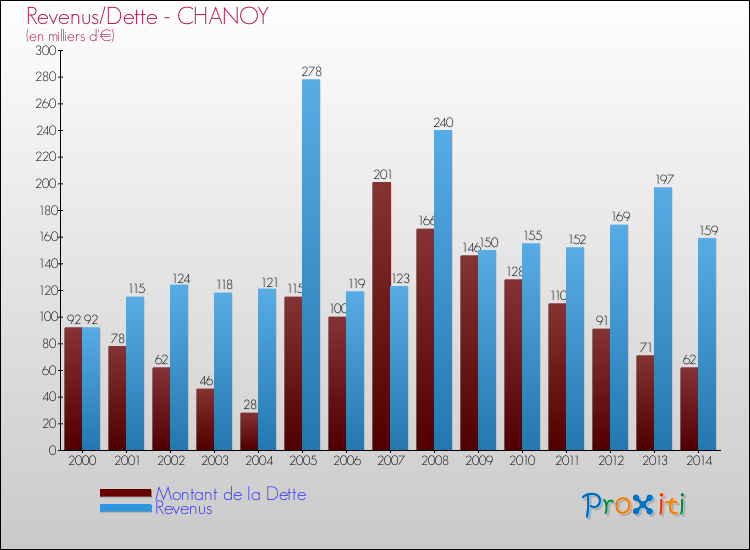 Evolution comparée de la dette et des revenus pour la commune de CHANOY de 2000 à 2014 Comparaison de la dette et des revenus pour CHANOY de 2000 à 2014