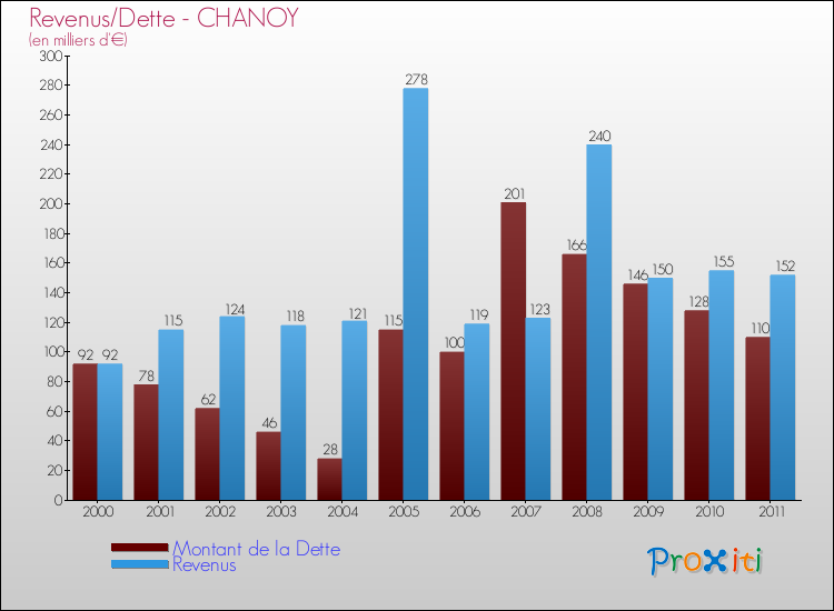 Evolution comparée de la dette et des revenus pour la commune de CHANOY de 2000 à 2011 Comparaison de la dette et des revenus pour CHANOY de 2000 à 2011