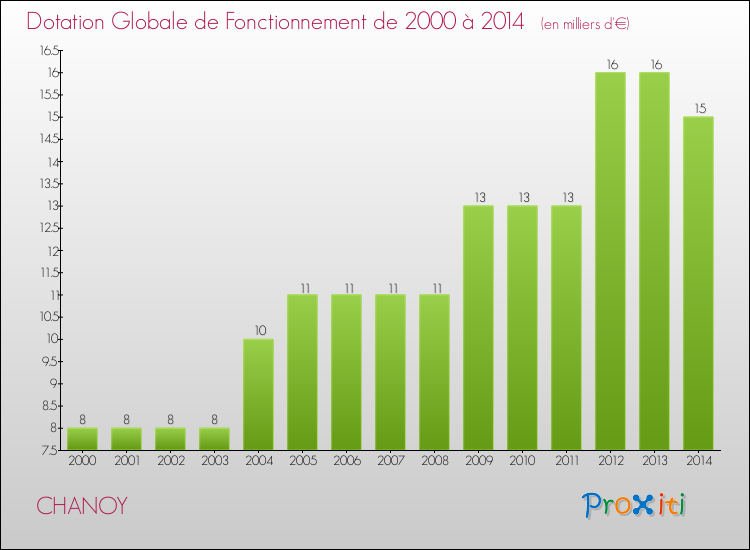 Evolution du montant de la Dotation Globale de Fonctionnement pour la commune de CHANOY de 2000 à 2014 Evolution du montant de la Dotation Globale de Fonctionnement pour CHANOY de 2000 à 2014