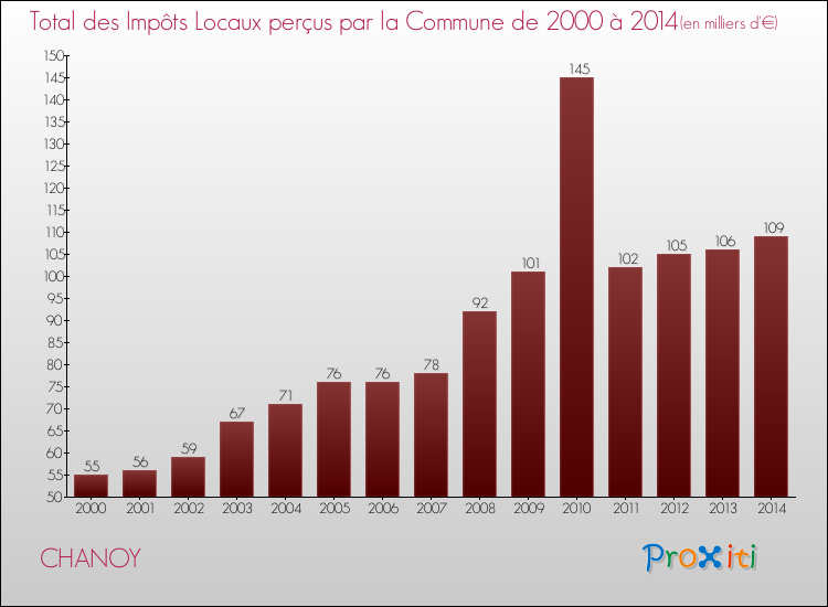 Evolution des Impôts Locaux pour la commune de CHANOY de 2000 à 2014 Evolution des Impôts Locaux pour CHANOY de 2000 à 2014