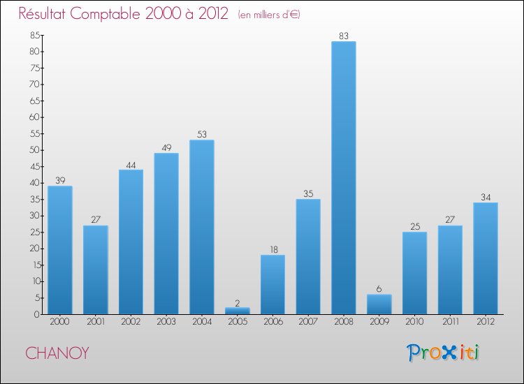 Evolution du résultat comptable pour la commune de CHANOY de 2000 à 2012 Evolution du résultat comptable pour CHANOY de 2000 à 2012