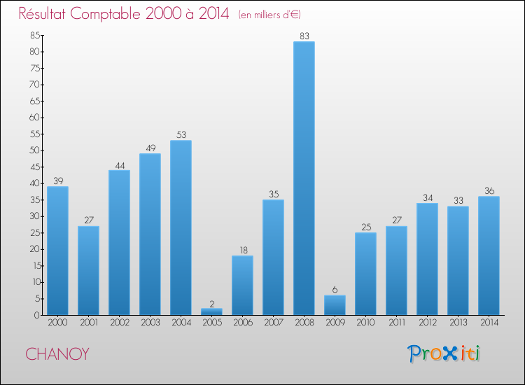Evolution du résultat comptable pour la commune de CHANOY de 2000 à 2014 Evolution du résultat comptable pour CHANOY de 2000 à 2014