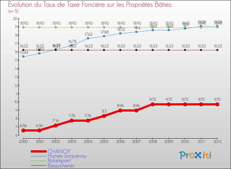 Evolution du taux de la taxe foncière sur le bati pour CHANOY et les communes proches de 2000 à 2012 Comparaison des taux de taxe foncière sur le bati pour CHANOY et les communes voisines de 2000 à 2012