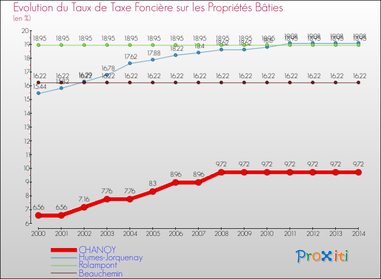 Evolution du taux de la taxe foncière sur le bati pour CHANOY et les communes proches de 2000 à 2014 Comparaison des taux de taxe foncière sur le bati pour CHANOY et les communes voisines de 2000 à 2014