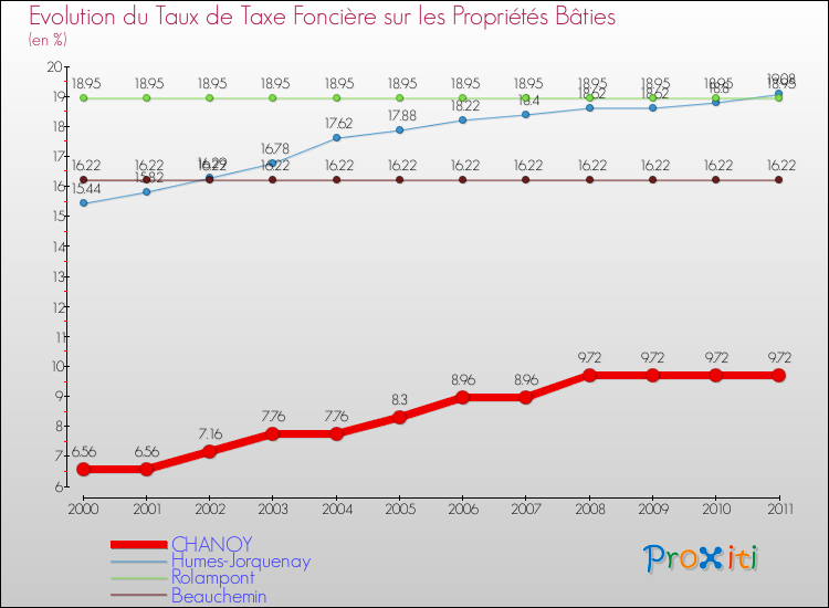 Evolution du taux de la taxe foncière sur le bati pour CHANOY et les communes proches Comparaison des taux de taxe foncière sur le bati pour CHANOY et les communes voisines