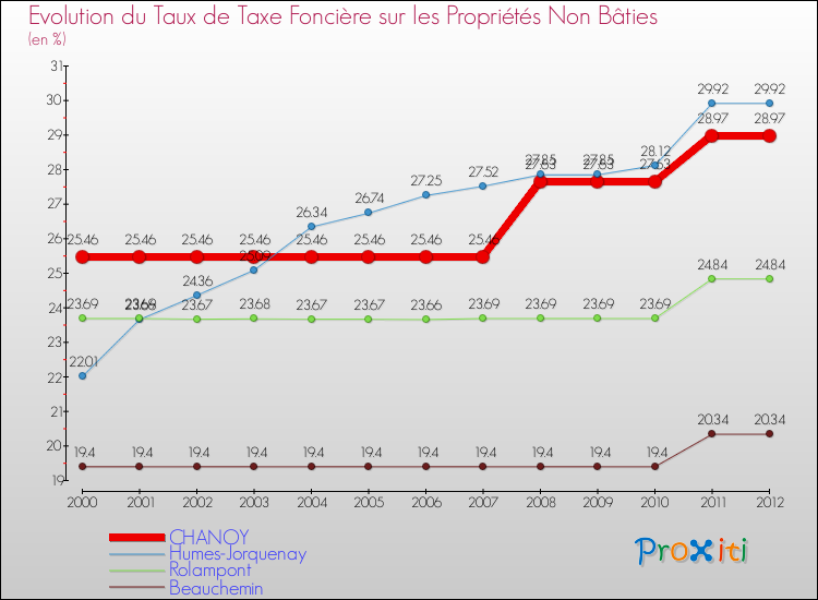 Evolution du taux de la taxe foncière sur les immeubles et terrains non batis pour CHANOY et les communes proches de 2000 à 2012 Comparaison des taux de la taxe foncière sur les immeubles et terrains non batis pour CHANOY et les communes voisines de 2000 à 2012