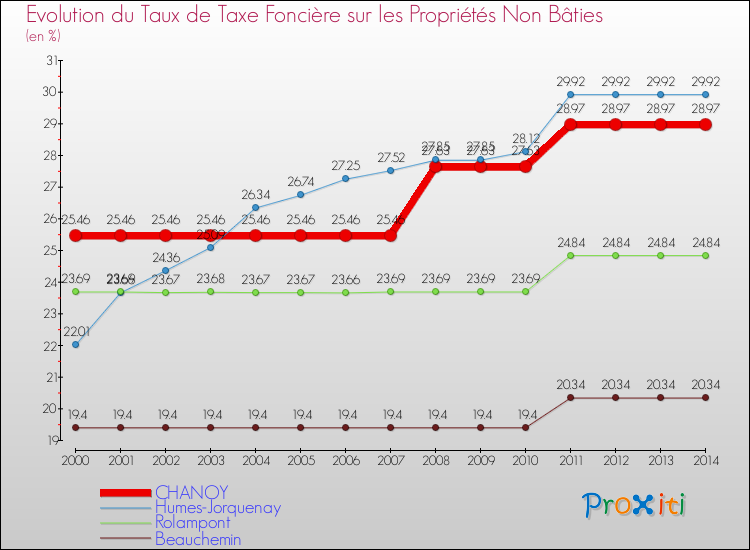 Evolution du taux de la taxe foncière sur les immeubles et terrains non batis pour CHANOY et les communes proches de 2000 à 2014 Comparaison des taux de la taxe foncière sur les immeubles et terrains non batis pour CHANOY et les communes voisines de 2000 à 2014