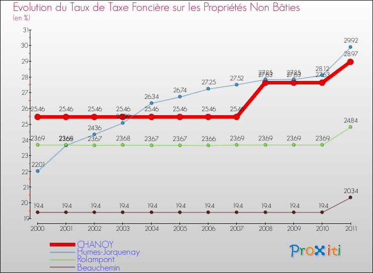 Evolution du taux de la taxe foncière sur les immeubles et terrains non batis pour CHANOY et les communes proches Comparaison des taux de la taxe foncière sur les immeubles et terrains non batis pour CHANOY et les communes voisines