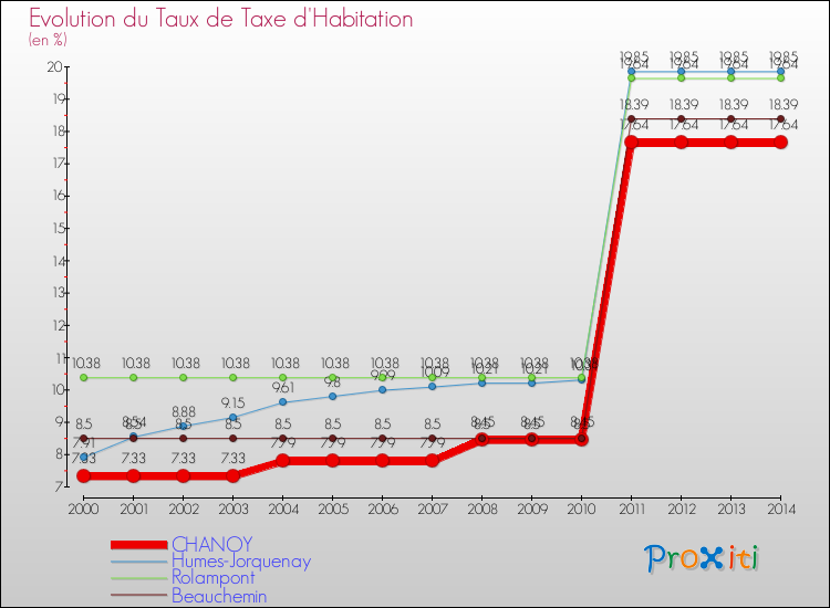 Evolution du taux de la taxe d'habitation pour CHANOY et les communes proches de 2000 à 2014 Comparaison des taux de la taxe d'habitation pour CHANOY et les communes voisines de 2000 à 2014