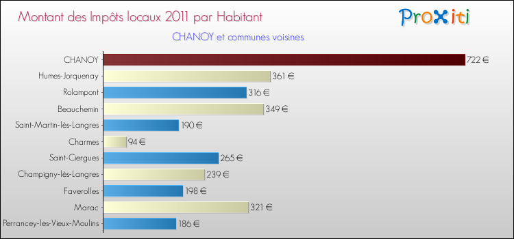 Montant des impôts locaux par Habitant pour CHANOY et les communes proches Comparaison des impôts locaux par habitant pour CHANOY et les communes voisines