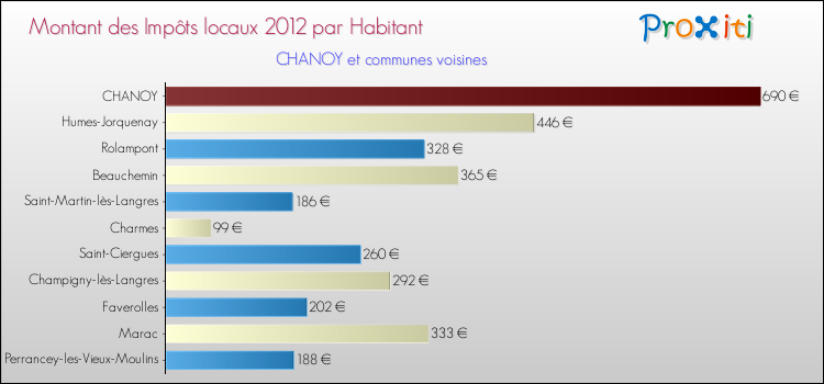 Montant des impôts locaux par Habitant pour CHANOY et les communes proches Comparaison des impôts locaux par habitant pour CHANOY et les communes voisines