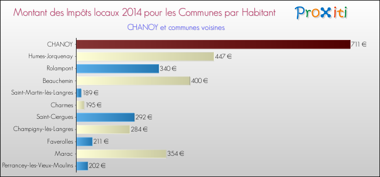 Montant des impôts locaux par Habitant pour CHANOY et les communes proches en 2014 Comparaison des impôts locaux par habitant pour CHANOY et les communes voisines en 2014