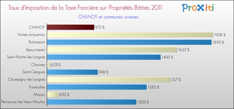 Taux d'imposition de la taxe foncière sur le bati 2011 pour CHANOY et les communes proches Comparaison des taux d'imposition de la taxe foncière sur le bati 2011 pour CHANOY et les communes voisines