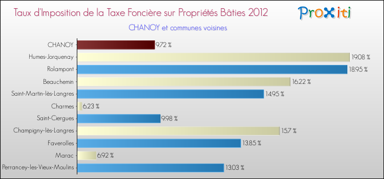 Taux d'imposition de la taxe foncière sur le bati 2012 pour CHANOY et les communes proches Comparaison des taux d'imposition de la taxe foncière sur le bati 2012 pour CHANOY et les communes voisines