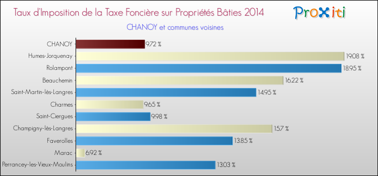 Taux d'imposition de la taxe foncière sur le bati 2014 pour CHANOY et les communes proches Comparaison des taux d'imposition de la taxe foncière sur le bati 2014 pour CHANOY et les communes voisines