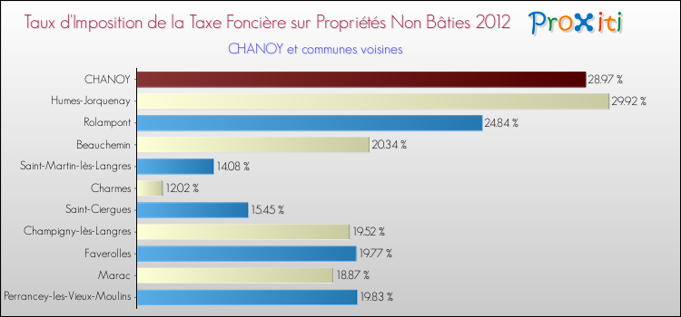 Taux d'imposition de la taxe foncière sur les immeubles et terrains non batis 2012 pour CHANOY et les communes proches Comparaison des taux d'imposition de la taxe foncière sur les immeubles et terrains non batis 2012 pour CHANOY et les communes voisines