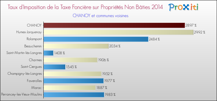 Taux d'imposition de la taxe foncière sur les immeubles et terrains non batis 2014 pour CHANOY et les communes proches Comparaison des taux d'imposition de la taxe foncière sur les immeubles et terrains non batis 2014 pour CHANOY et les communes voisines