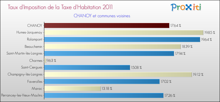 Taux d'imposition de la taxe d'habitation 2011 pour CHANOY et les communes proches Comparaison des taux d'imposition de la taxe d'habitation 2011 pour CHANOY et les communes voisines