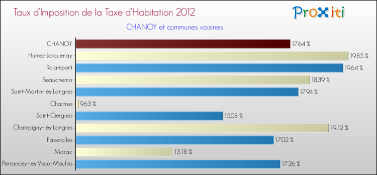 Taux d'imposition de la taxe d'habitation 2012 pour CHANOY et les communes proches Comparaison des taux d'imposition de la taxe d'habitation 2012 pour CHANOY et les communes voisines