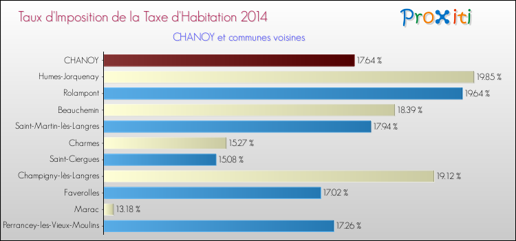 Taux d'imposition de la taxe d'habitation 2014 pour CHANOY et les communes proches Comparaison des taux d'imposition de la taxe d'habitation 2014 pour CHANOY et les communes voisines