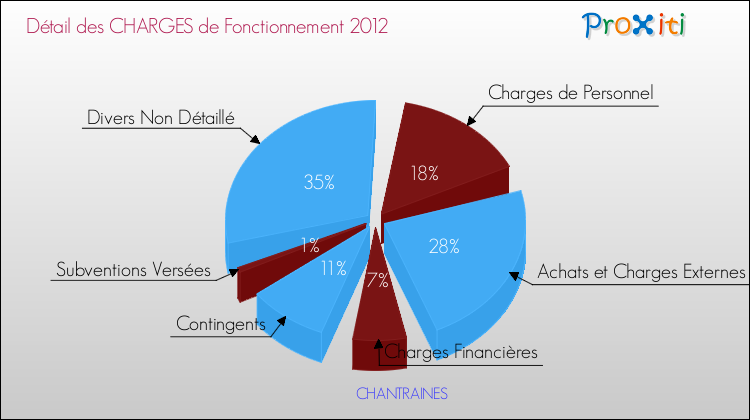 Décomposition des Charges de Fonctionnement 2012 de la commune de CHANTRAINES Charges de Fonctionnement 2012 pour la commune de CHANTRAINES