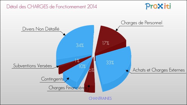 Décomposition des Charges de Fonctionnement 2014 de la commune de CHANTRAINES Charges de Fonctionnement 2014 pour la commune de CHANTRAINES