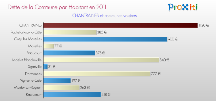 Dette par habitant de la commune en 2011 pour CHANTRAINES et les communes proches Comparaison de la dette par habitant de la commune en 2011 pour CHANTRAINES et les communes voisines