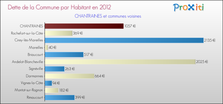 Dette par habitant de la commune en 2012 pour CHANTRAINES et les communes proches Comparaison de la dette par habitant de la commune en 2012 pour CHANTRAINES et les communes voisines
