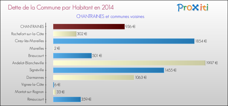 Dette par habitant de la commune en 2014 pour CHANTRAINES et les communes proches Comparaison de la dette par habitant de la commune en 2014 pour CHANTRAINES et les communes voisines