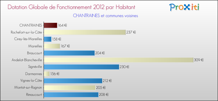 Montant des dotations globales de fonctionnement DGF par Habitant pour CHANTRAINES et les communes proches Comparaison des des dotations globales de fonctionnement DGF par habitant pour CHANTRAINES et les communes voisines