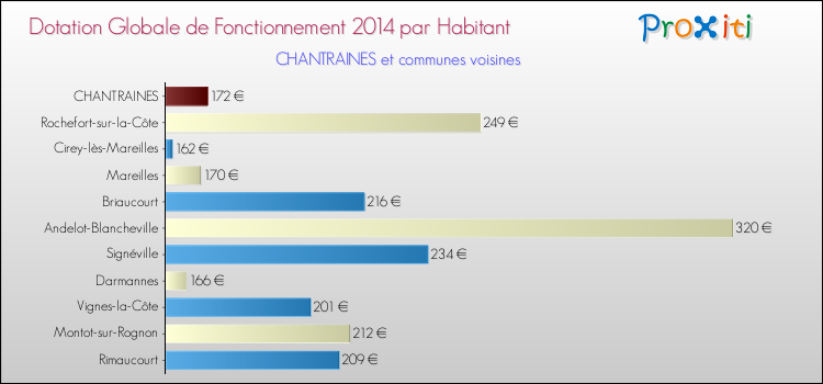 Montant des dotations globales de fonctionnement DGF par Habitant pour CHANTRAINES et les communes proches en 2014. Comparaison des des dotations globales de fonctionnement DGF par habitant pour CHANTRAINES et les communes voisines en 2014.