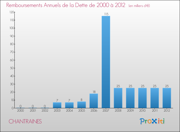 Evolution de l'annuité de la dette pour la commune de CHANTRAINES de 2000 à 2012 Annuités de la dette pour CHANTRAINES de 2000 à 2012