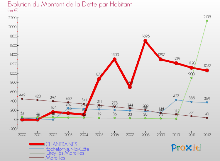 Evolution de la dette par habitant pour la commune de CHANTRAINES et les communes proches de 2000 à 2012 Comparaison de la dette par habitant pour CHANTRAINES et les communes voisines de 2000 à 2012