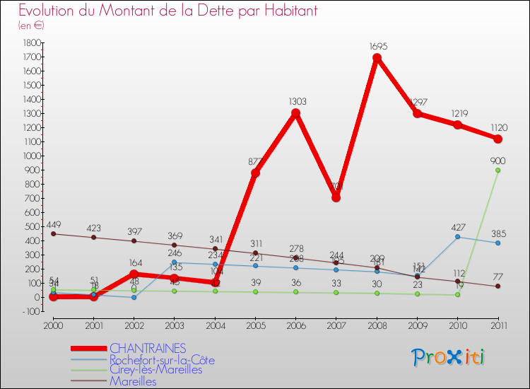 Evolution de la dette par habitant pour la commune de CHANTRAINES et les communes proches Comparaison de la dette par habitant pour CHANTRAINES et les communes voisines