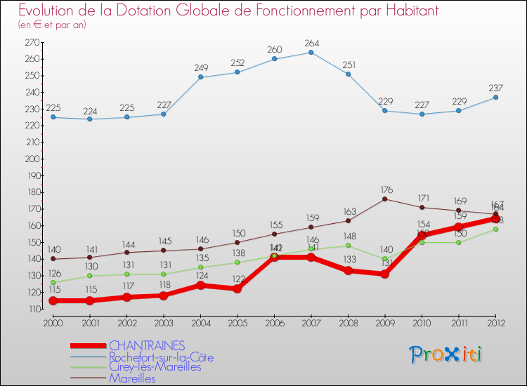 Evolution et montant de la dotation globale de fonctionnement par Habitant pour CHANTRAINES et les communes proches Comparaison des dotations globales de fonctionnement par habitant pour CHANTRAINES et les communes voisines