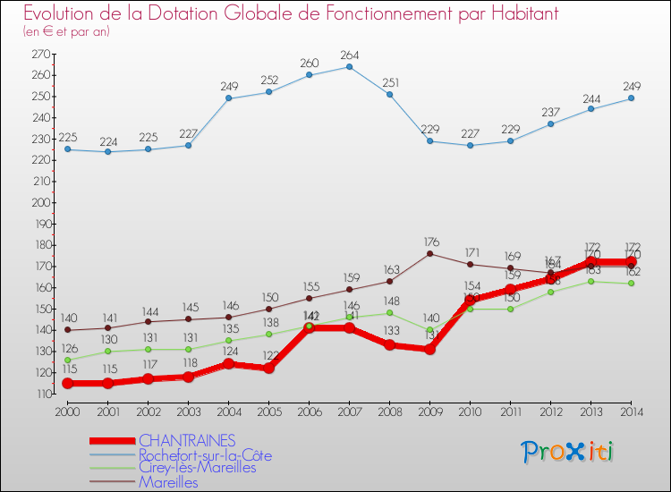 Evolution et montant de la dotation globale de fonctionnement par Habitant pour CHANTRAINES et les communes proches de 2000 à 2014. Comparaison des dotations globales de fonctionnement par habitant pour CHANTRAINES et les communes voisines de 2000 à 2014.