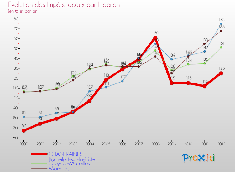 Evolution et montant des impôts locaux par Habitant pour CHANTRAINES et les communes proches Comparaison des impôts locaux par habitant pour CHANTRAINES et les communes voisines
