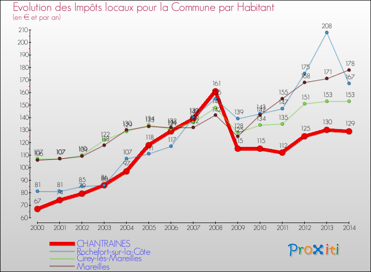 Evolution et montant des impôts locaux par Habitant pour CHANTRAINES et les communes proches de 2000 à 2014 Comparaison des impôts locaux par habitant pour CHANTRAINES et les communes voisines de 2000 à 2014