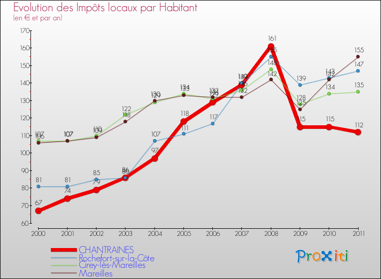 Evolution et montant des impôts locaux par Habitant pour CHANTRAINES et les communes proches Comparaison des impôts locaux par habitant pour CHANTRAINES et les communes voisines