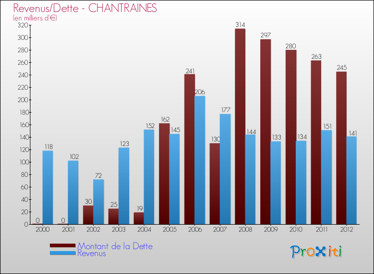 Evolution comparée de la dette et des revenus pour la commune de CHANTRAINES de 2000 à 2012 Comparaison de la dette et des revenus pour CHANTRAINES de 2000 à 2012